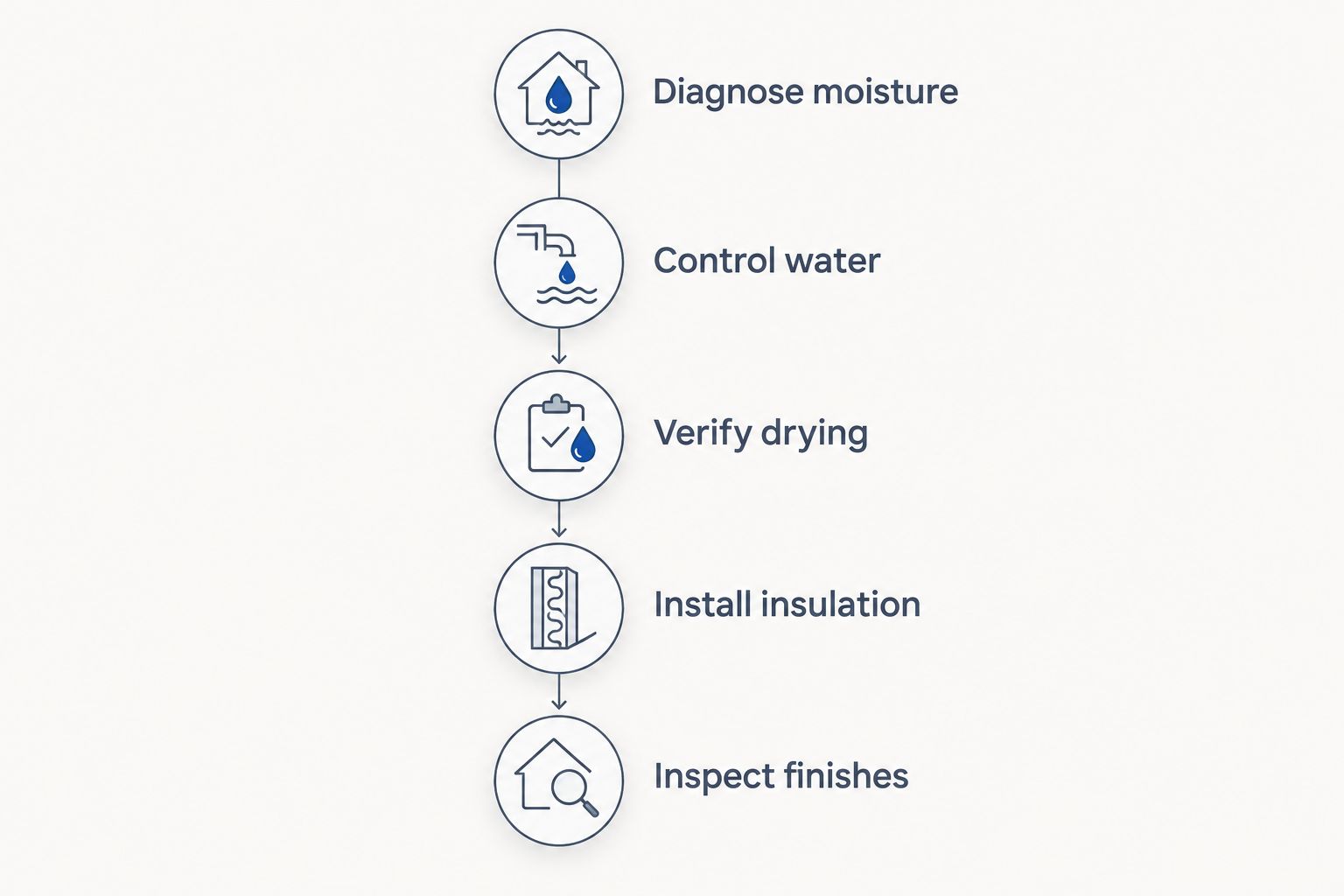 Basement workflow from moisture diagnosis through water control, drying, insulation, and finish inspection