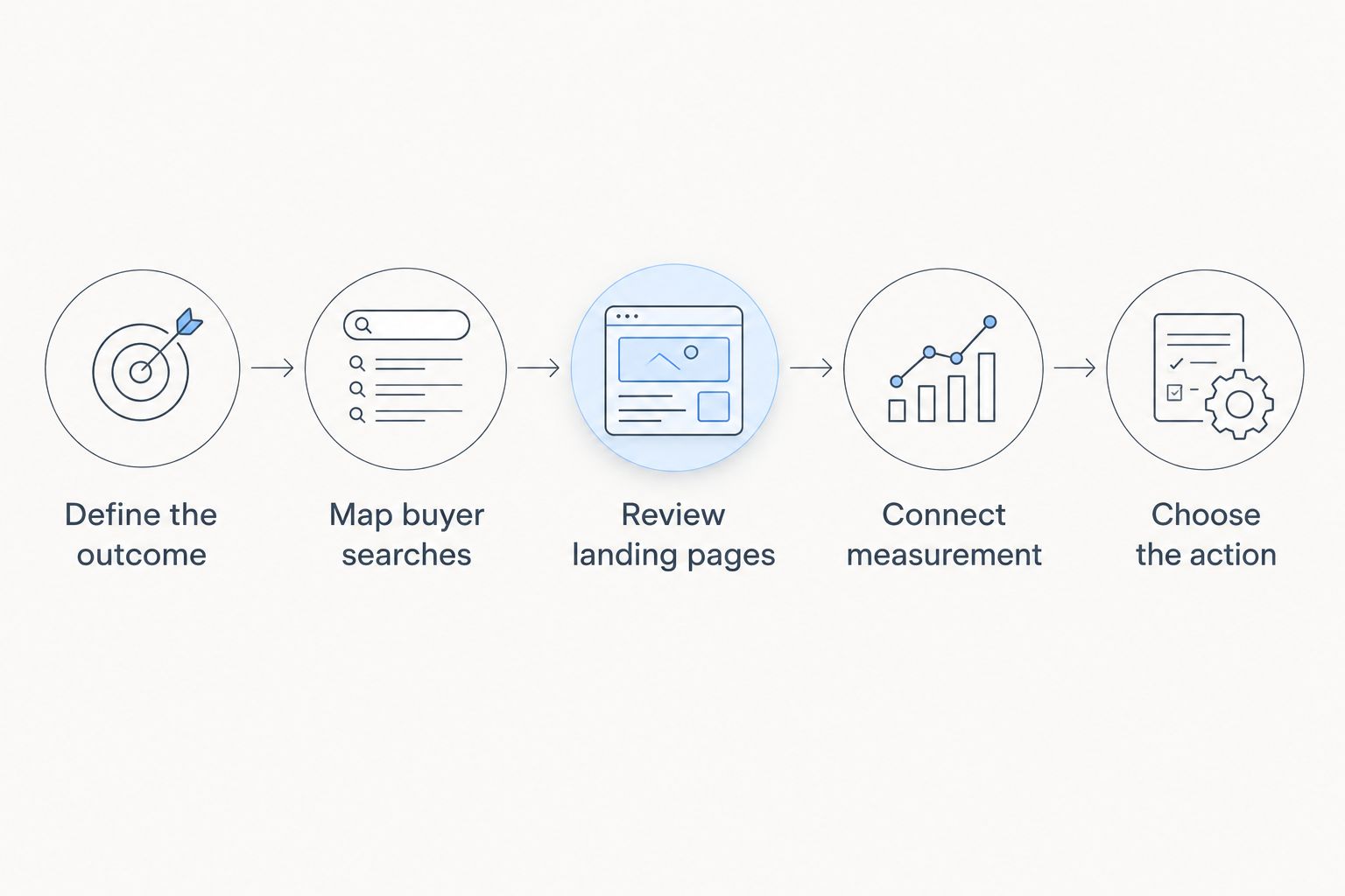 Decision sequence connecting buyer searches and landing pages to measurement and the next action