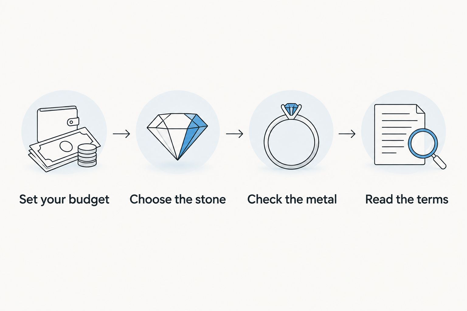 Four buying checks covering budget, gemstone, metal and purchase terms