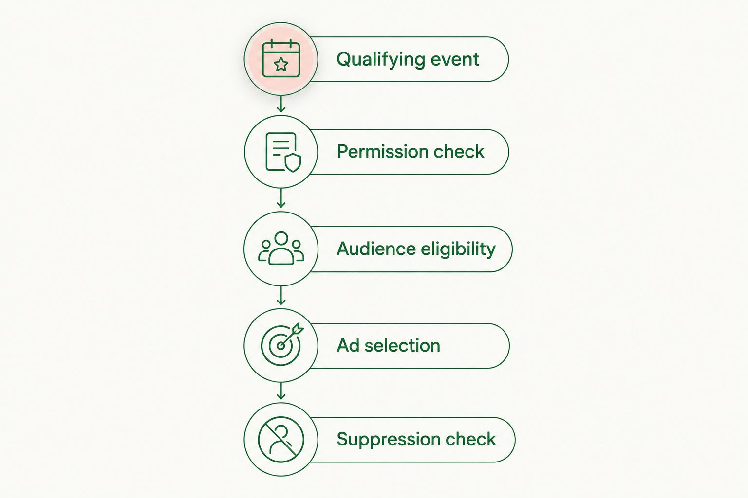 Retargeting validation sequence from a qualifying event through permission, selection, and suppression.