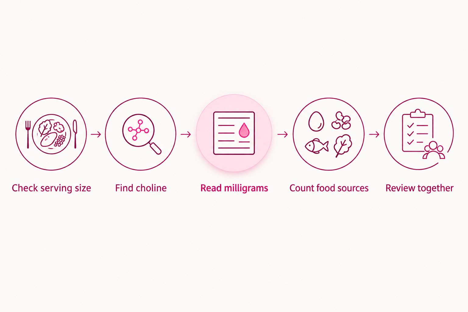 Five steps to review choline amounts across prenatal labels, meals, and other supplements.