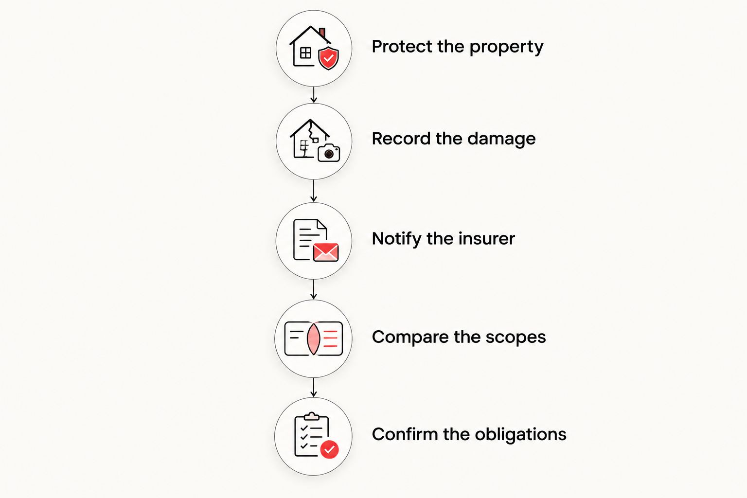 Steps from protecting a damaged home to confirming roof replacement obligations