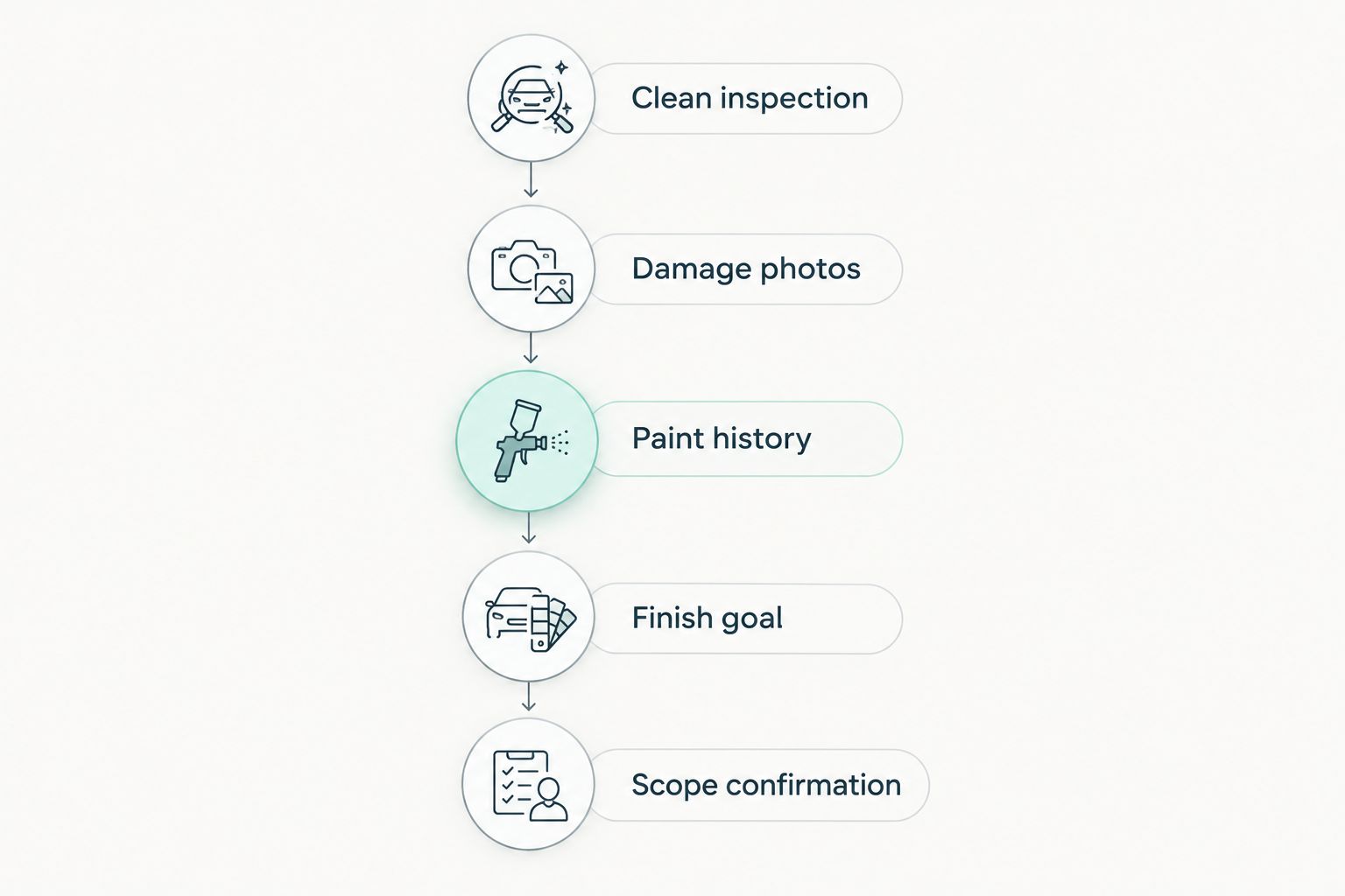 Steps for preparing a scratch assessment, from clean inspection to confirming the service scope.