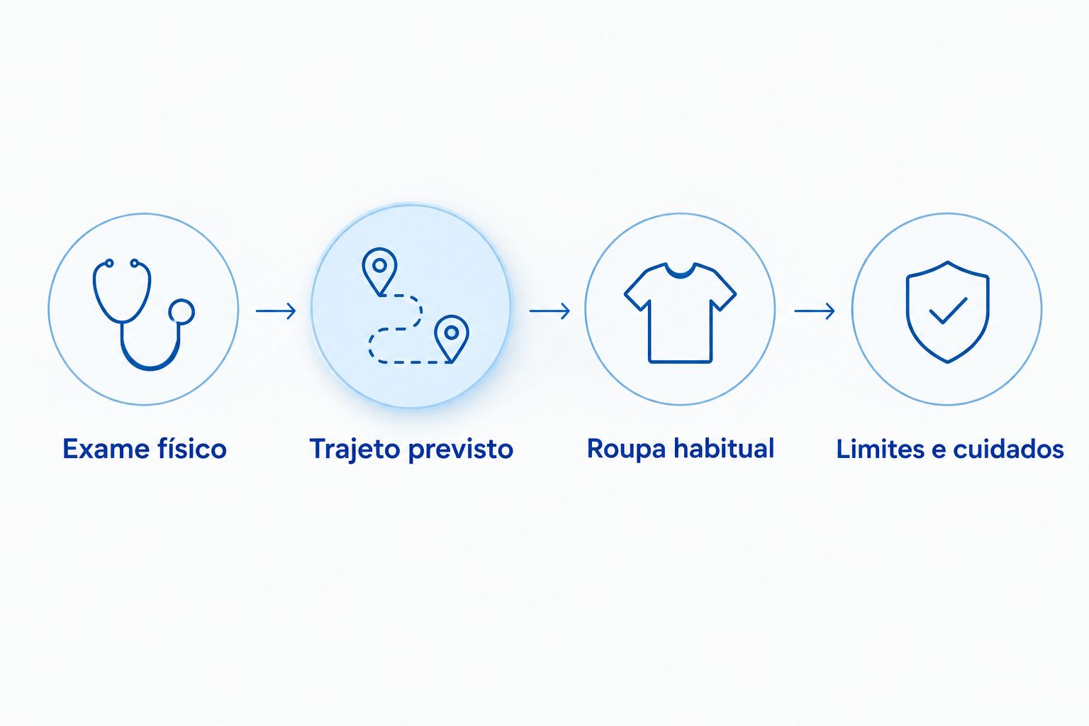 Etapas da conversa sobre a cicatriz: exame físico, trajeto previsto, roupa habitual e limites e cuidados.