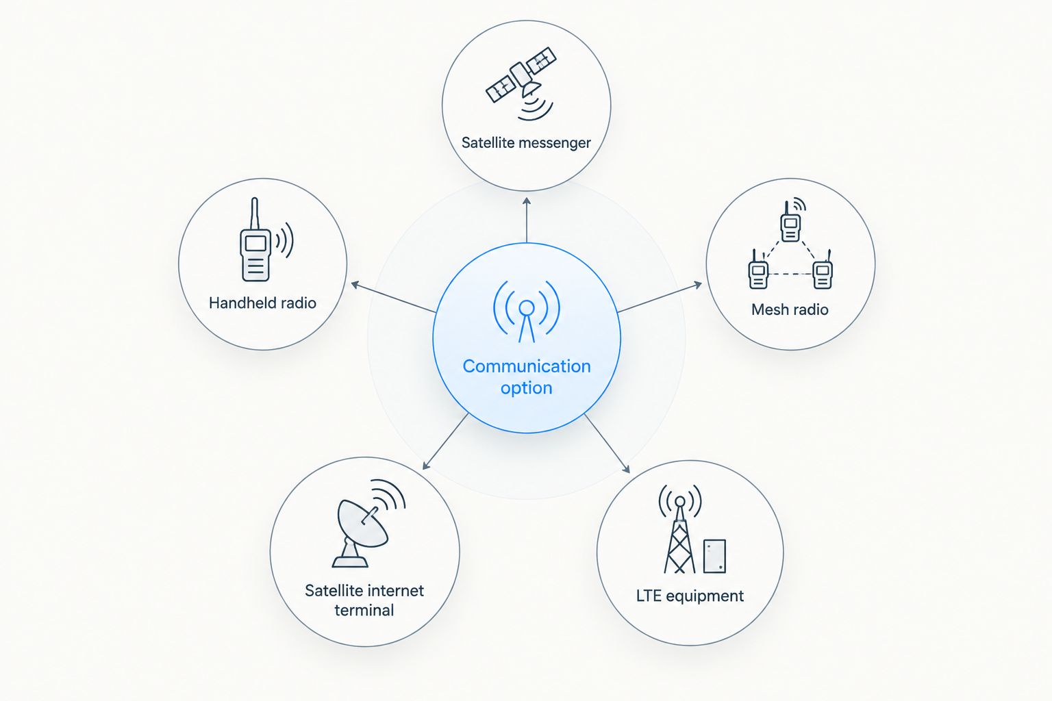 Communication options for canyon use, including satellite, handheld radio, mesh, satellite internet, and LTE.