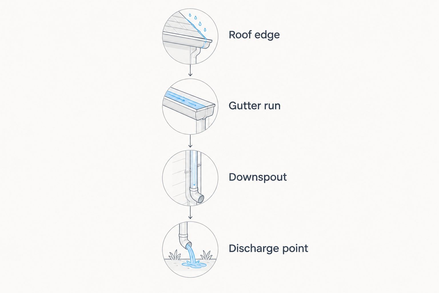 Runoff path from the roof edge through the gutter and downspout to the discharge point