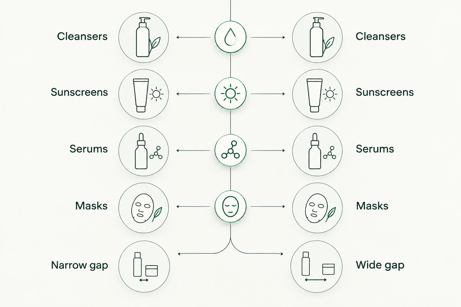 Comparison of narrow and wide retailer price gaps across skincare categories