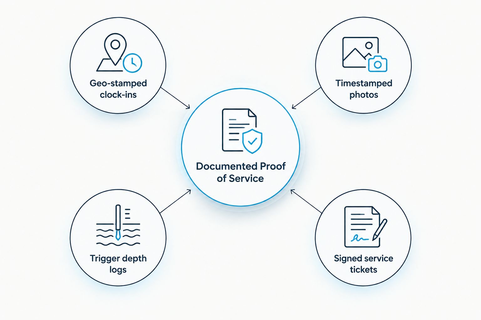 Diagram showing four components that make up documented proof of service
