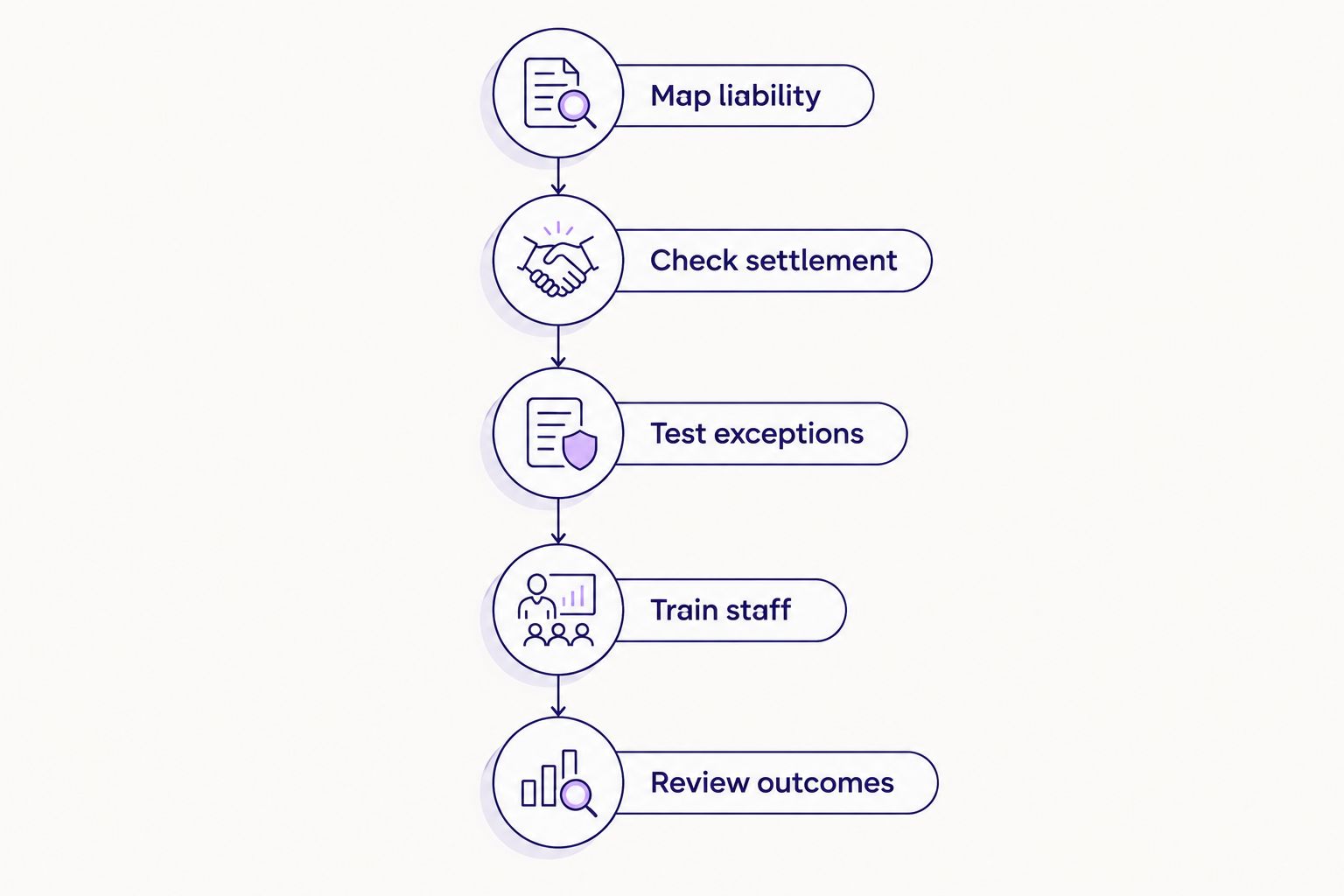 Five merchant checks covering liability, settlement, exceptions, staff training and outcomes