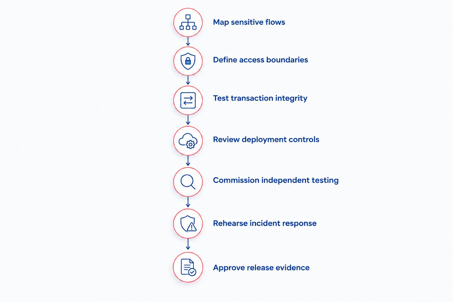 Seven stages of a fintech security launch gate, from mapping data flows to approving release evidence