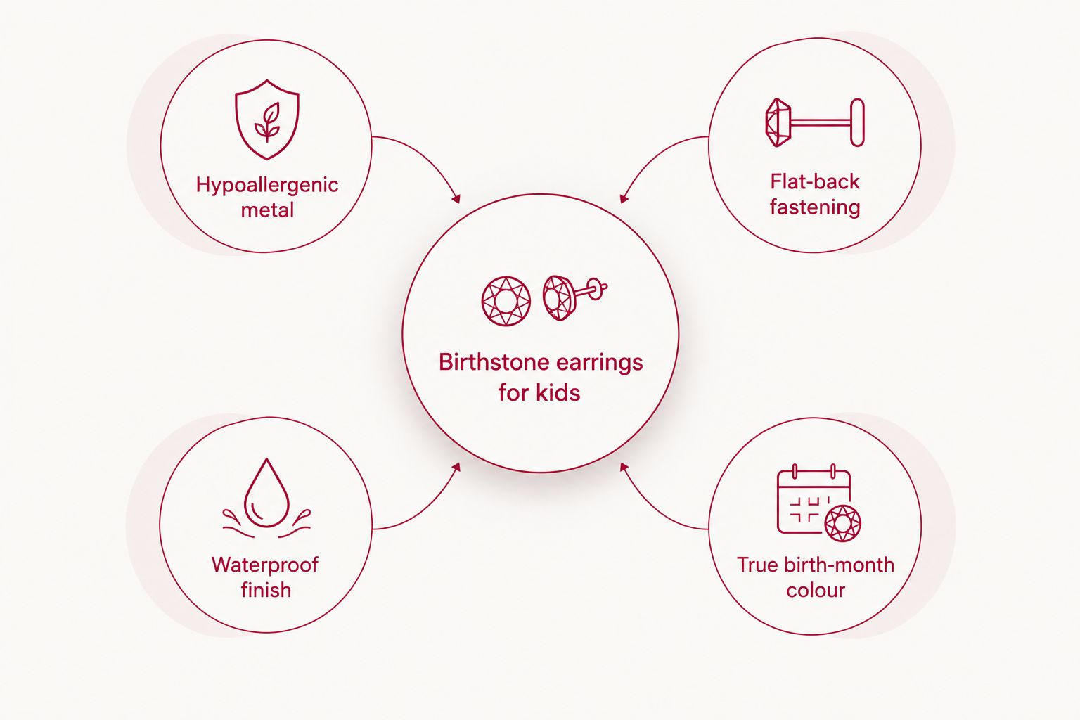 Diagram of four criteria for choosing birthstone earrings for kids