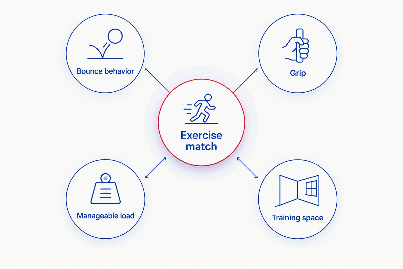 Medicine-ball selection criteria organized around the exercise you intend to perform