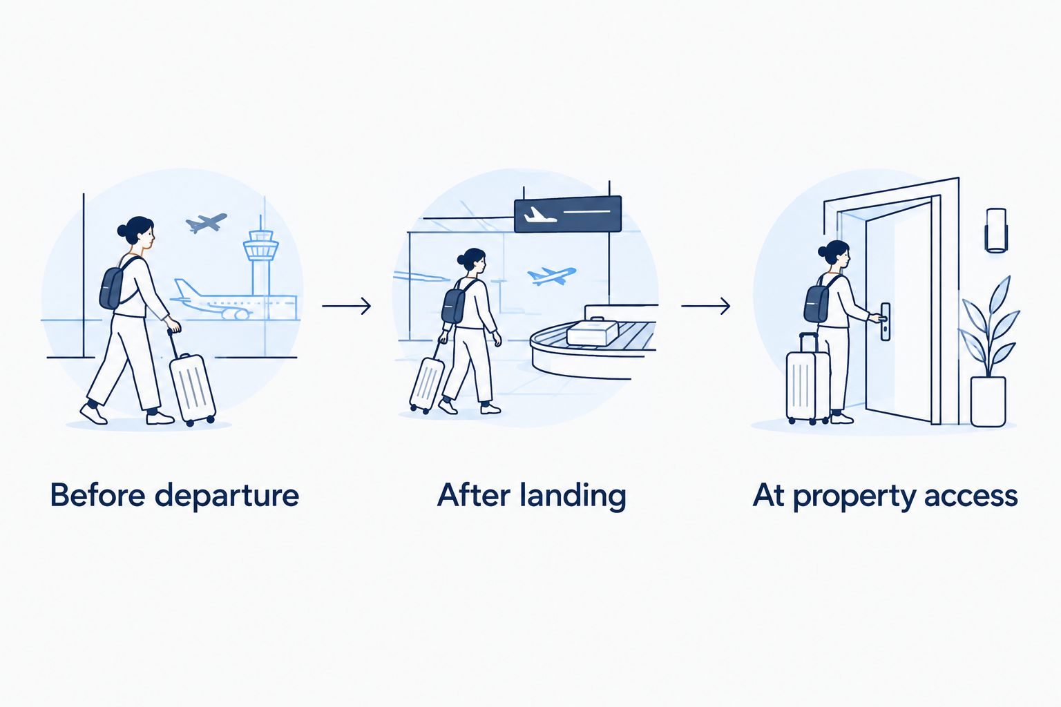 Three arrival checkpoints: before departure, after landing, and at property access