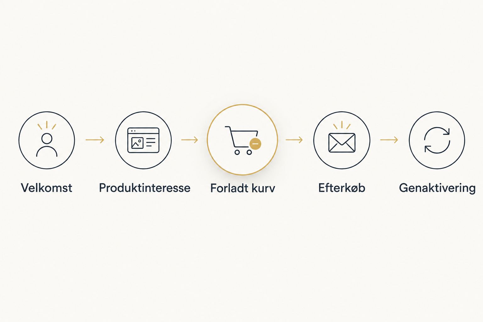 Fem emailflows fra velkomst til genaktivering