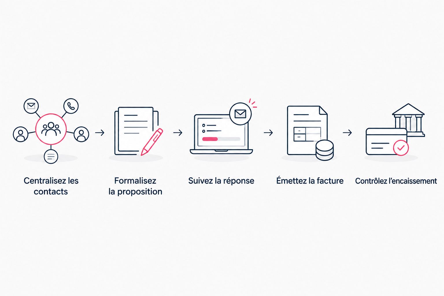 Parcours du contact client au contrôle de l’encaissement