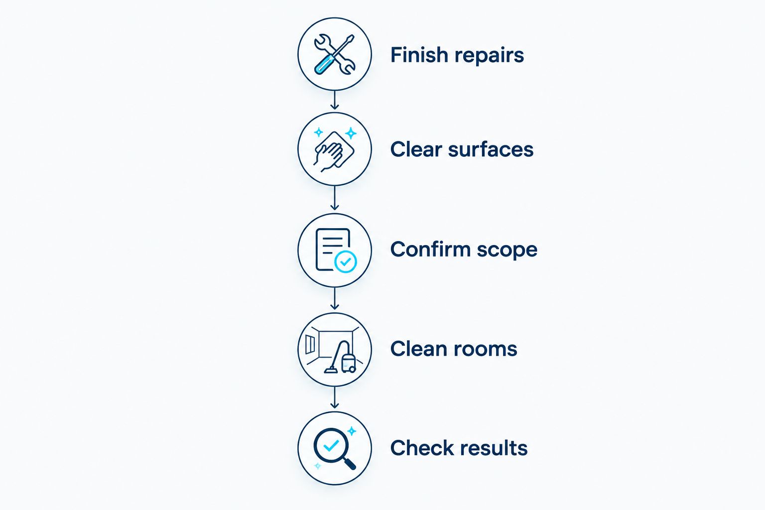 Cleaning preparation sequence from finishing repairs to checking rooms before listing photos