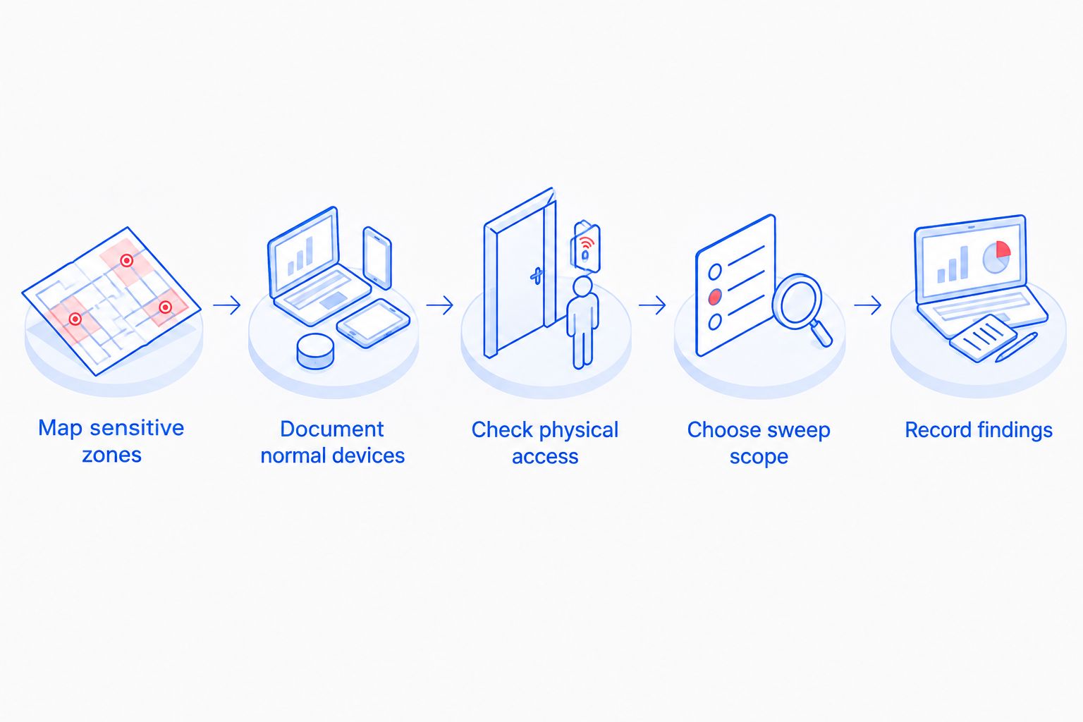 Steps for defining and documenting a manufacturing R&D lab TSCM sweep