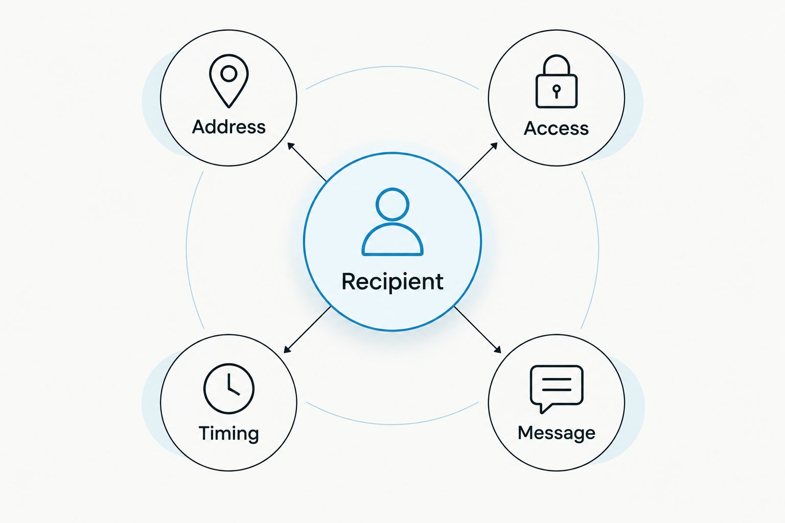 Recipient-centred delivery checklist covering address, access, timing and message