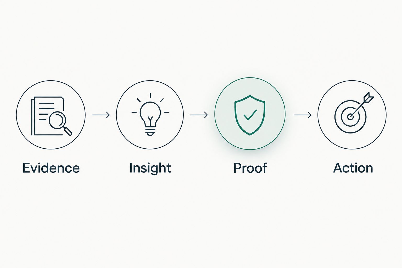 Four-stage sequence from evidence through insight and proof to action