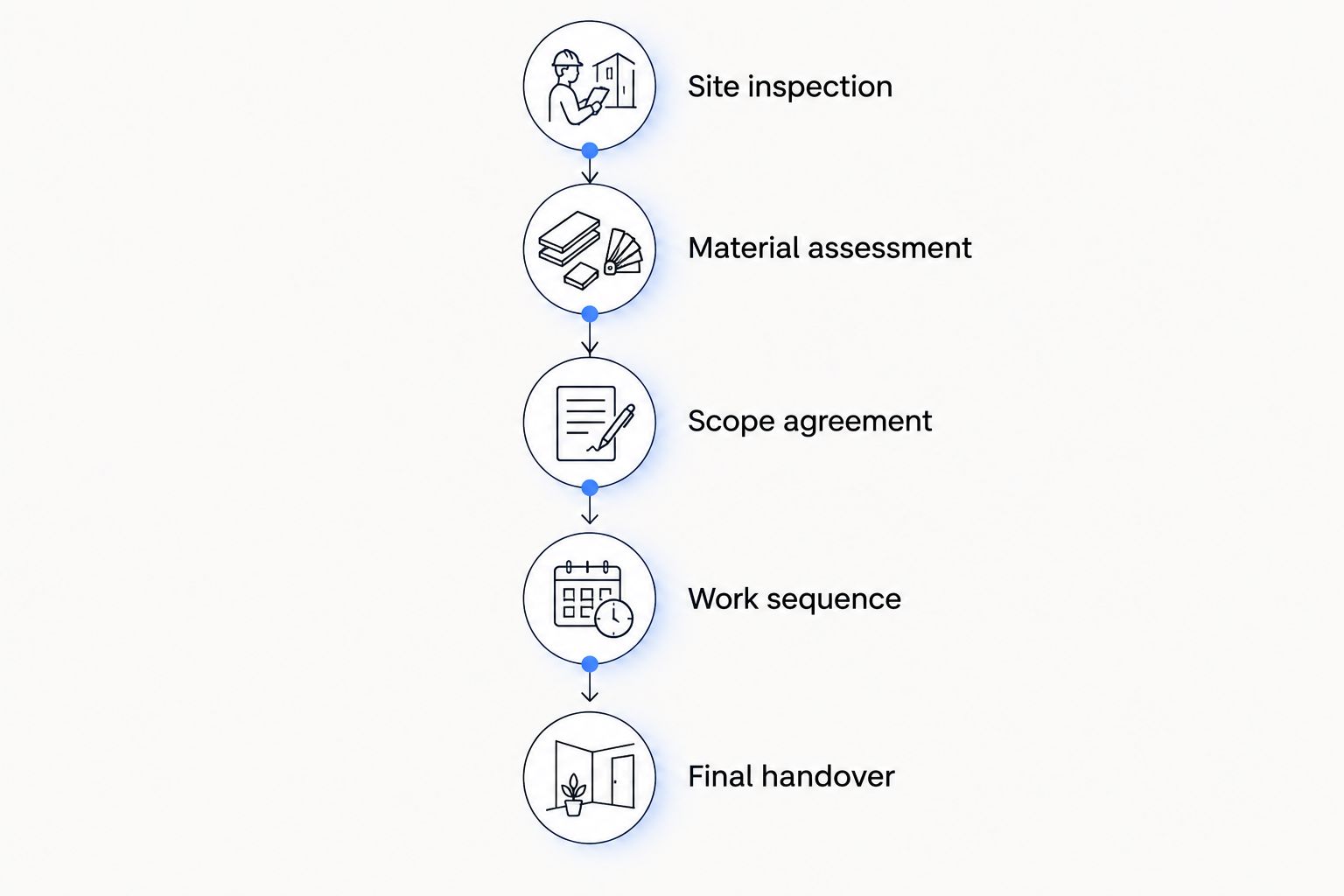 Five planning phases from site inspection to final handover