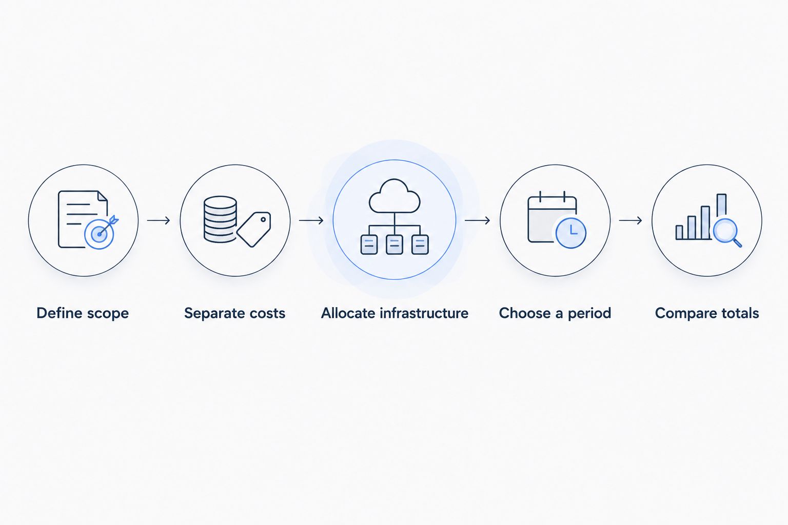 Five steps for calculating comparable cold chain monitoring costs
