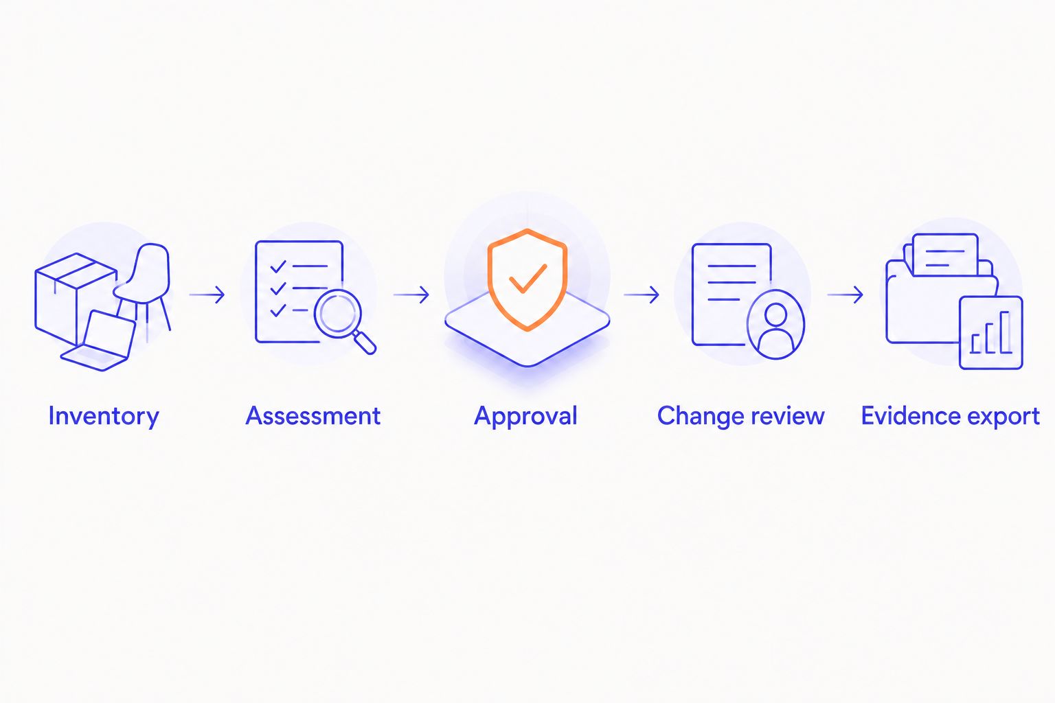 Five steps connecting an AI system inventory to an exportable governance record