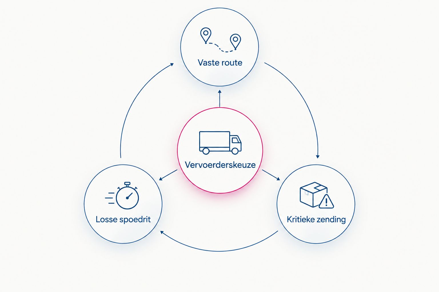 Schema voor de keuze tussen een vaste route, losse spoedrit en kritieke zending