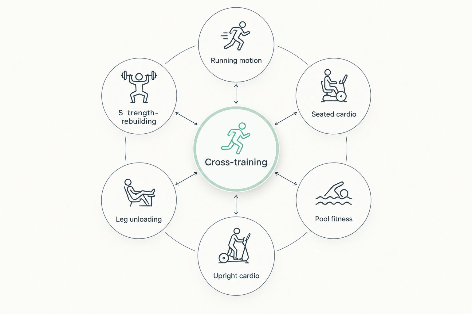Six cross-training choices organized by their training purpose