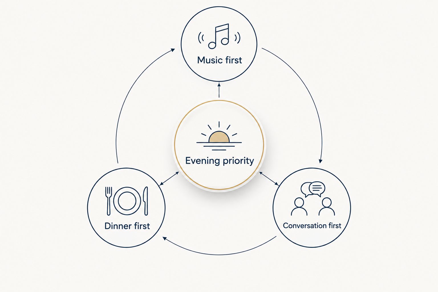 Three evening priorities: music first, dinner first and conversation first.