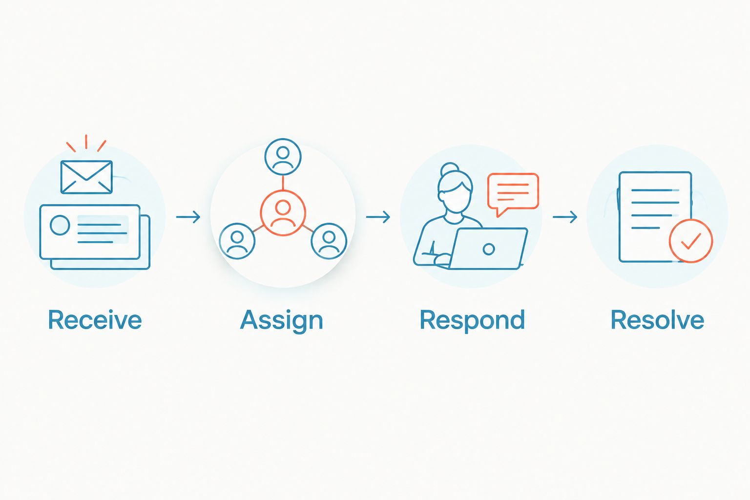 Reply workflow showing Receive, Assign, Respond, and Resolve
