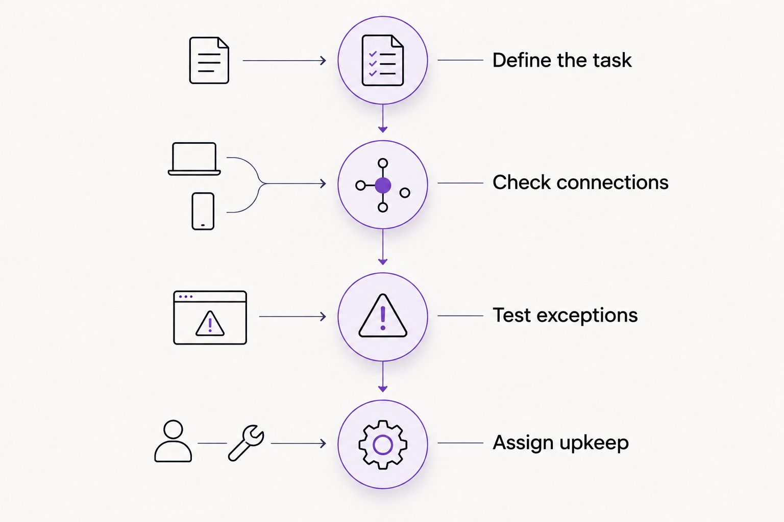 Four phases for launching an automation, from defining the task to assigning upkeep