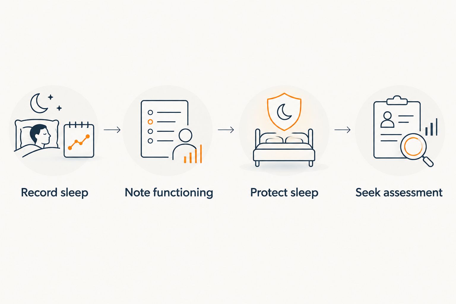 Four steps connecting sleep records and daily functioning with sleep support and clinical assessment