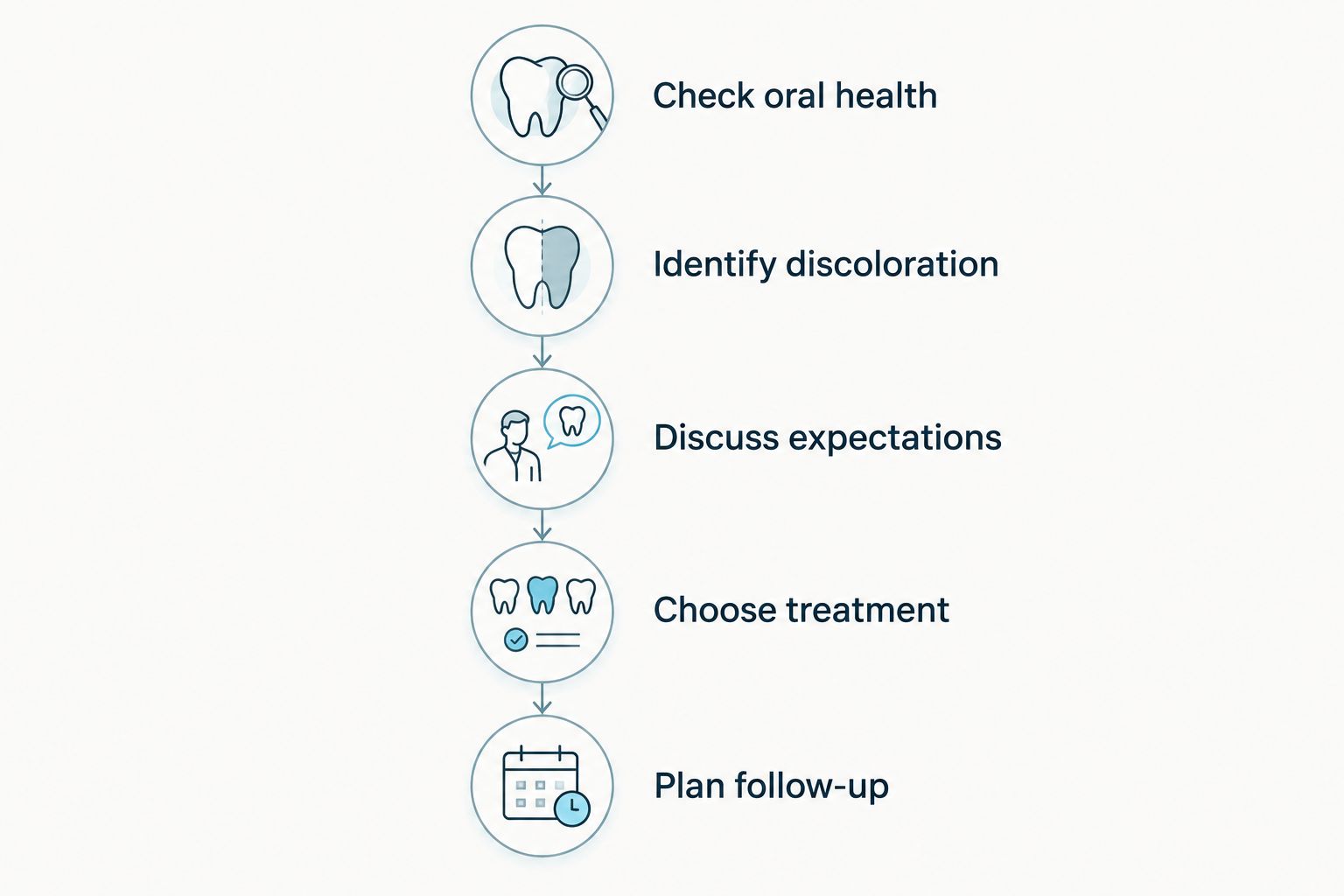 Five stages for deciding whether whitening fits your teeth and goals
