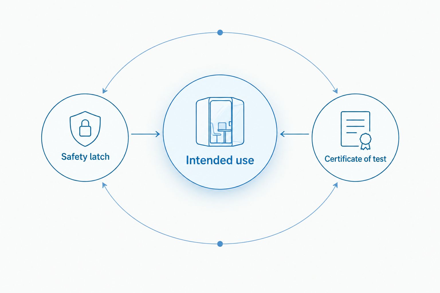 Diagram grouping intended use, safety latch and certificate of test