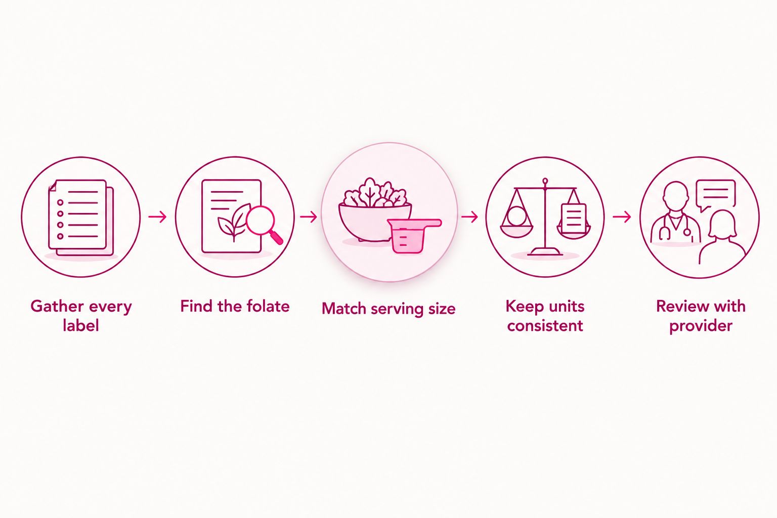 Five steps to check folate overlap, from label collection to provider review