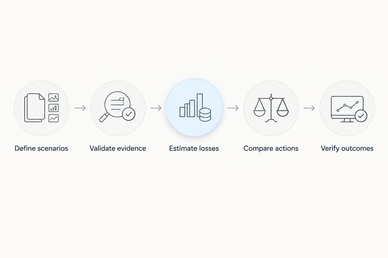 Sequence connecting scenario definition, evidence validation, loss estimation, action comparison, and verification