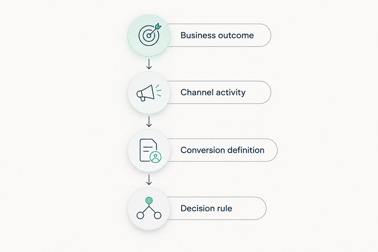 Four connected steps linking business outcomes to campaign decisions