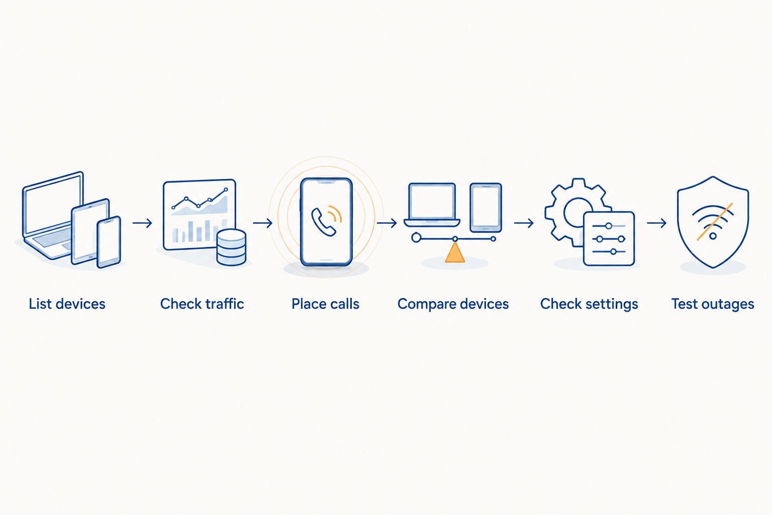 Steps for testing shared office internet use, from listing devices to checking outages