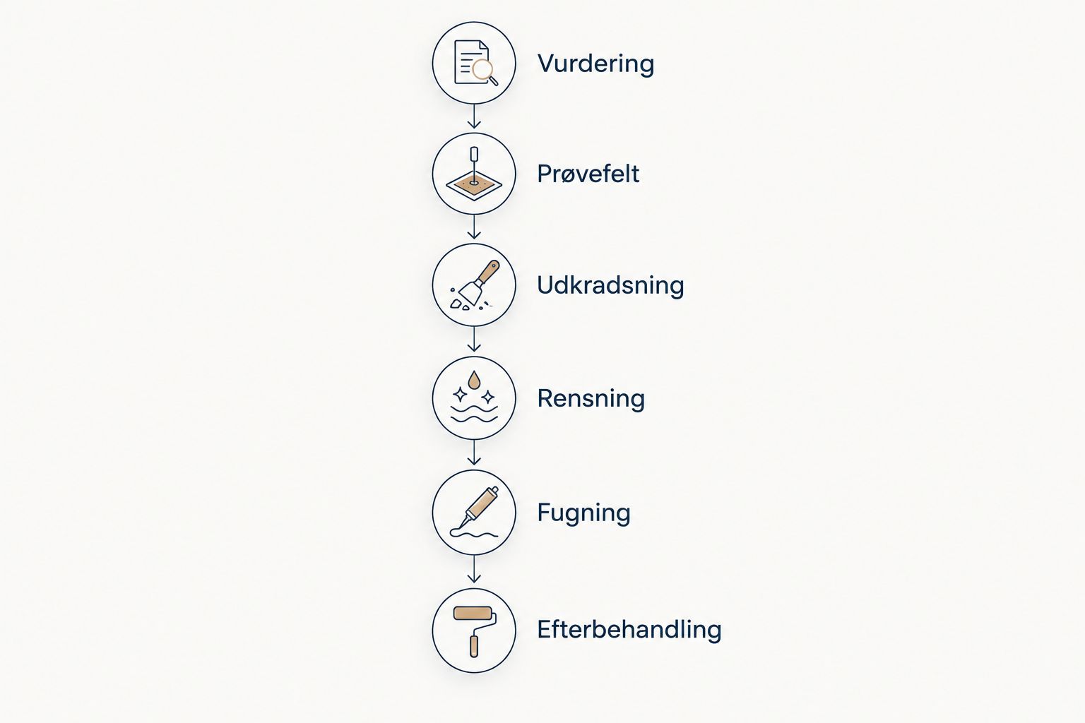 Arbejdsgangen ved indvendig omfugning fra vurdering og prøvefelt til fugning og efterbehandling.