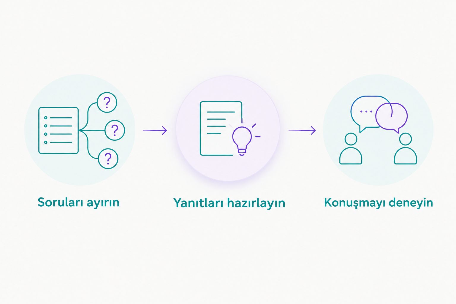 Soruları ayırma, yanıtları hazırlama ve konuşmayı deneme aşamalarını gösteren diyagram