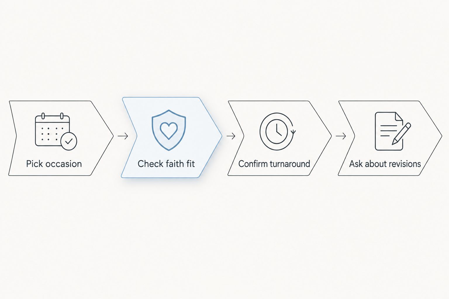 Four steps for choosing between two custom song services