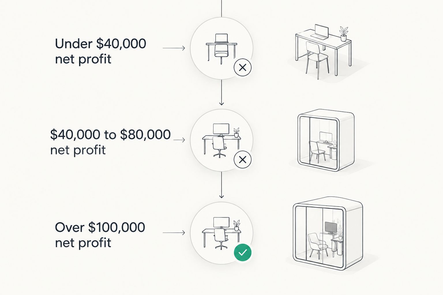 Timeline showing S corp break-even verdicts across three net profit ranges