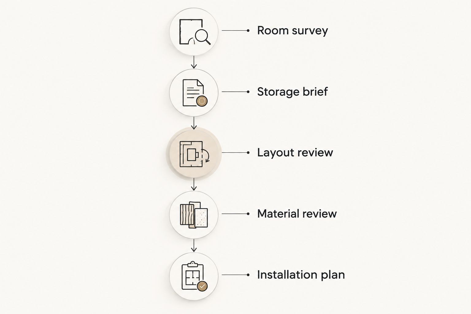 Shelving planning sequence from room survey through installation planning