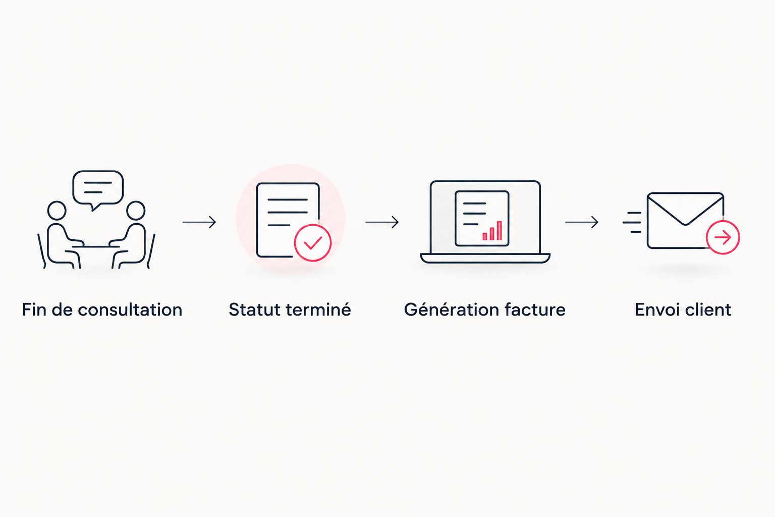 Schéma des quatre étapes du workflow de facturation automatique après consultation vidéo