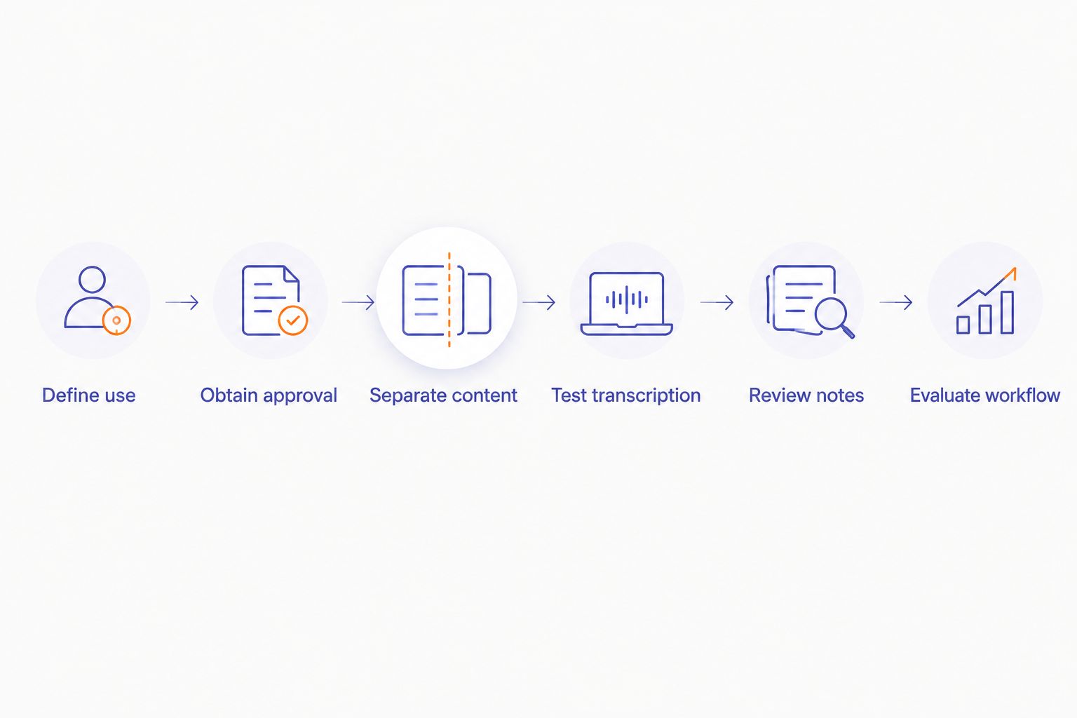 Six steps from defining a wearable note-taking use to evaluating the complete workflow