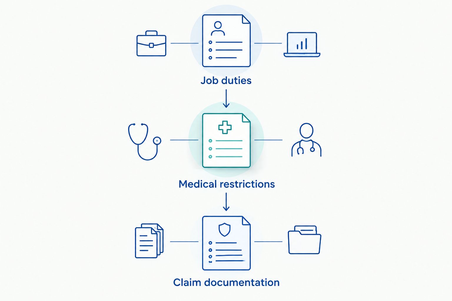 Three-step sequence connecting job duties and medical restrictions to claim documentation