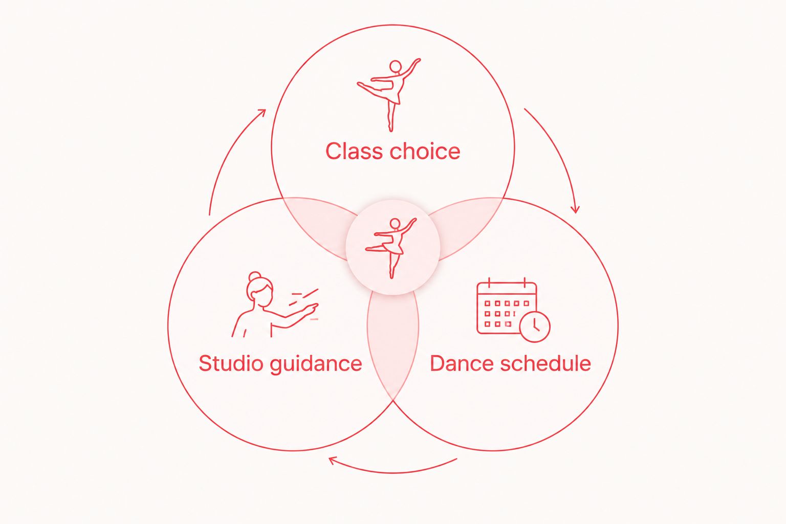Three overlapping planning areas: class choice, studio guidance, and dance schedule
