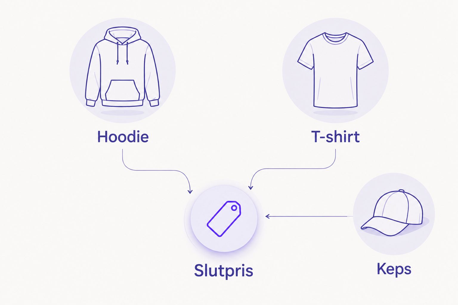 Hoodie, t-shirt och keps visas som skilda val som behöver egna slutpriser