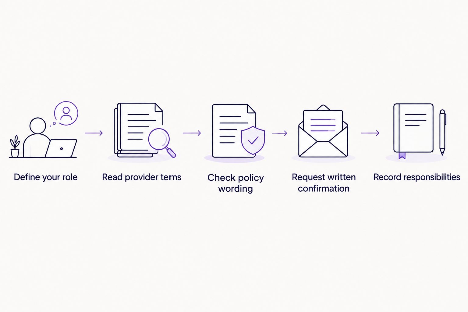 Five checks covering your finance role, provider terms, insurance wording, confirmation and responsibilities.