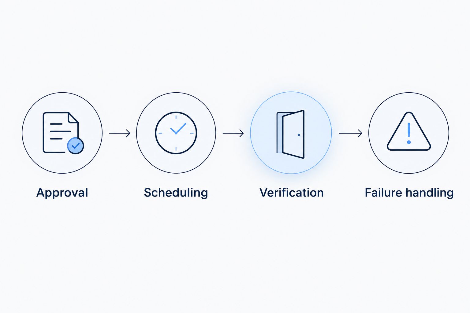 Four workflow stages: approval, scheduling, verification, and failure handling